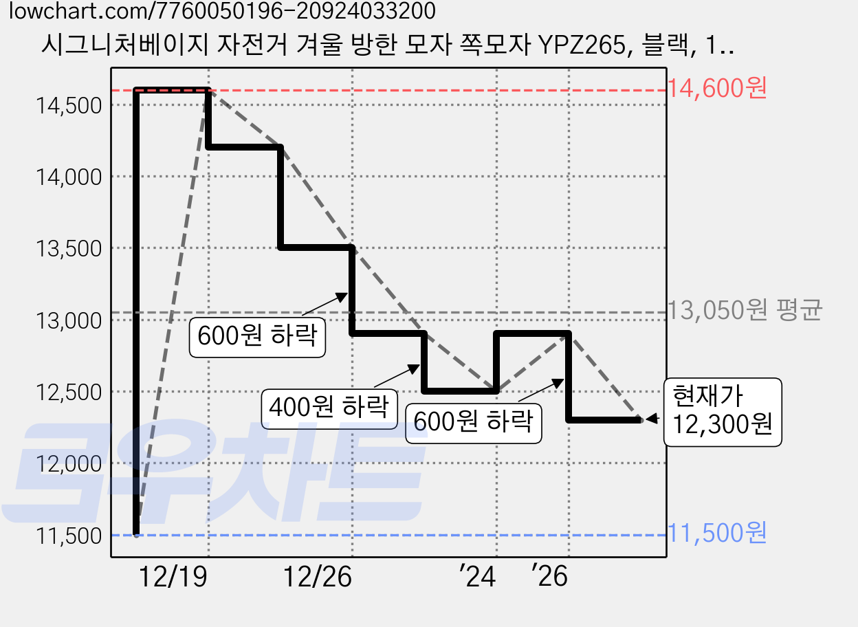 시그니처베이지 자전거 겨울 방한 모자 쪽모자 YPZ265, 블랙, 1개 가격 변동 차트, 현재가 12,300원, 관측 최저가 11,500원