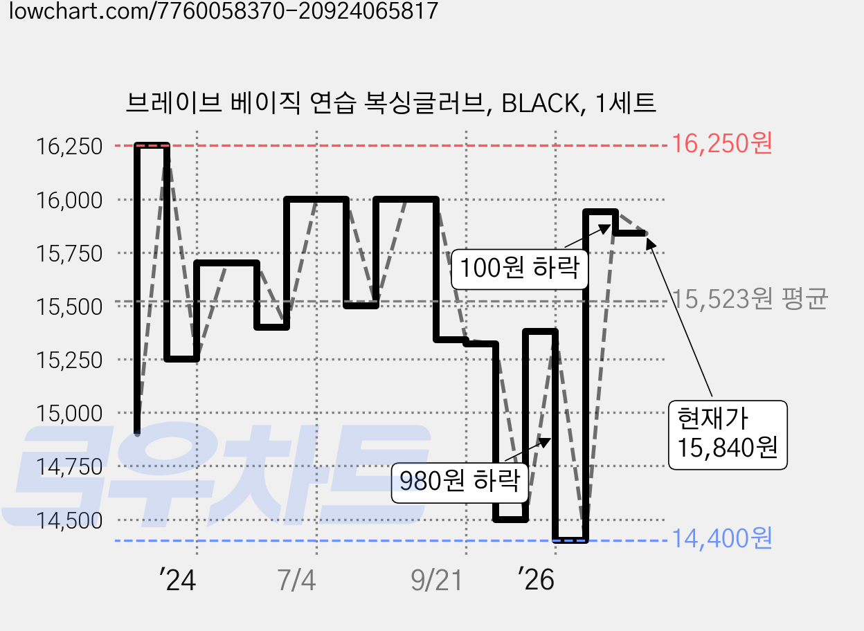 브레이브 베이직 연습 복싱글러브, BLACK, 1세트 가격 변동 차트, 현재가 15,840원, 관측 최저가 14,380원