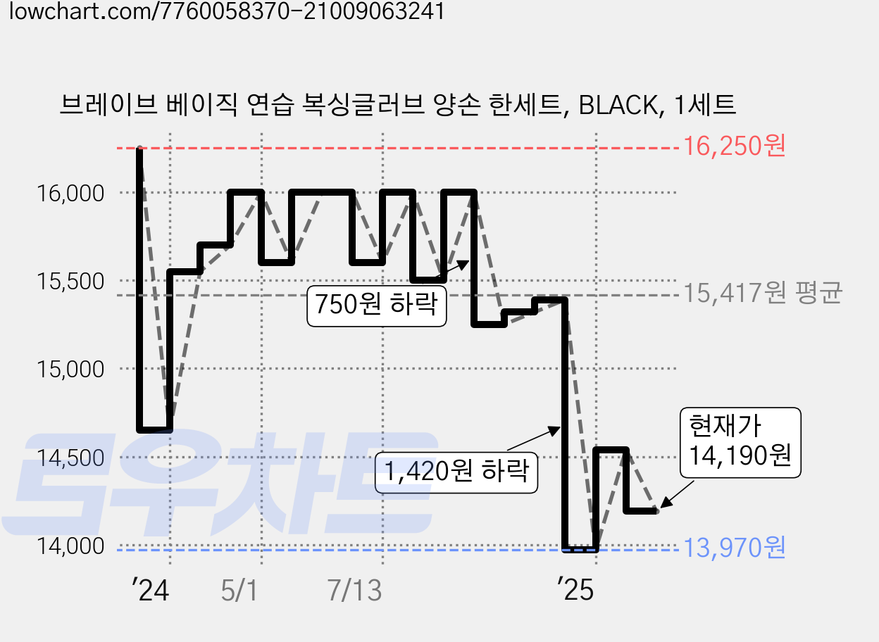 브레이브 베이직 연습 복싱글러브 양손 한세트, BLACK, 1세트 가격 변동 차트, 현재가 14,190원, 관측 최저가 13,970원