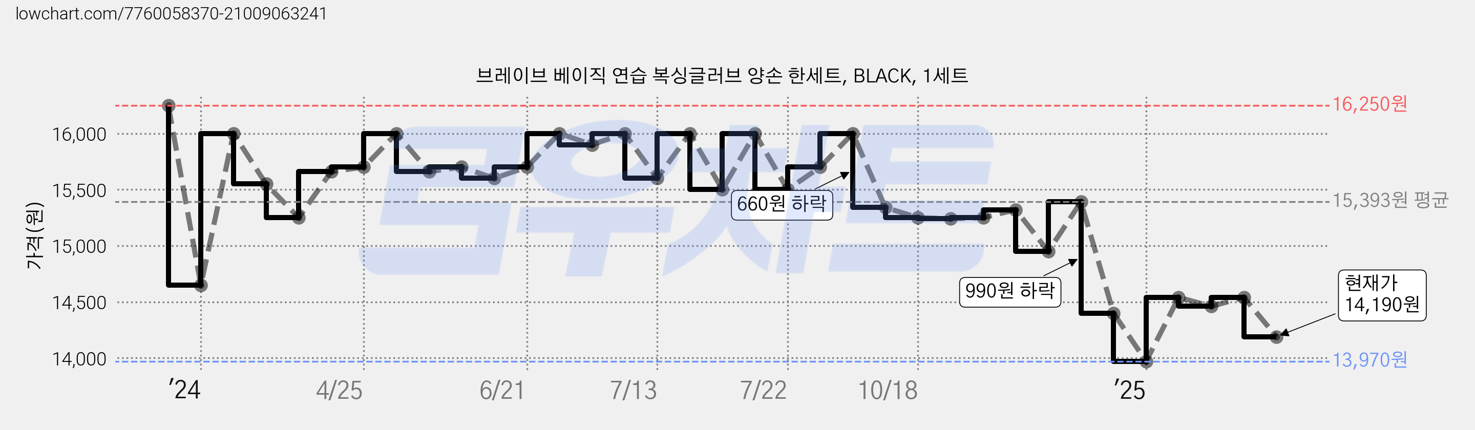 브레이브 베이직 연습 복싱글러브 양손 한세트, BLACK, 1세트 가격 변동 차트, 현재가 14,190원, 관측 최저가 13,970원