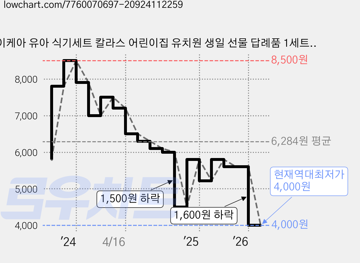 이케아 유아 식기세트 칼라스 어린이집 유치원 생일 선물 답례품 1세트 6pcs, Yellow, 1개 가격 변동 차트, 현재가 4,000원, 역대최저가