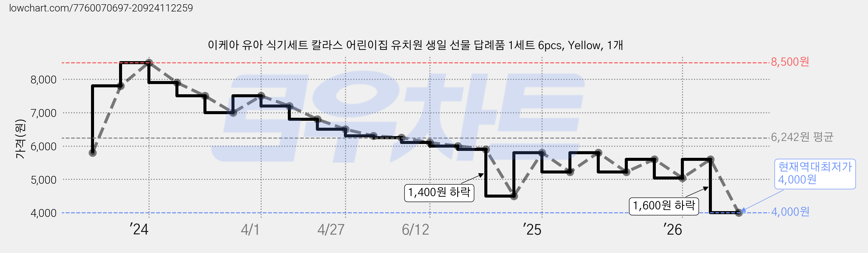 이케아 유아 식기세트 칼라스 어린이집 유치원 생일 선물 답례품 1세트 6pcs, Yellow, 1개 가격 변동 차트, 현재가 4,000원, 역대최저가