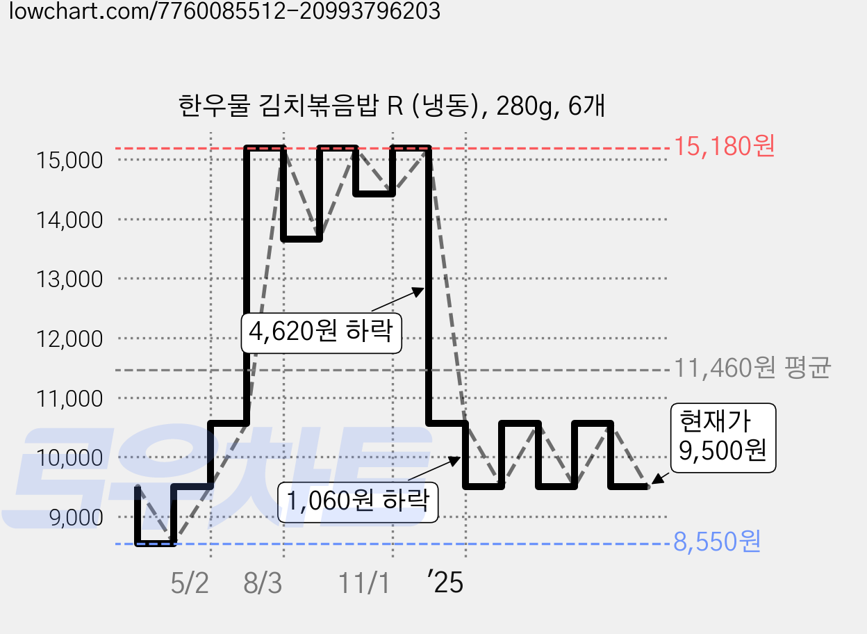 한우물 김치볶음밥 R (냉동), 280g, 6개 가격 변동 차트, 현재가 9,500원, 관측 최저가 8,550원
