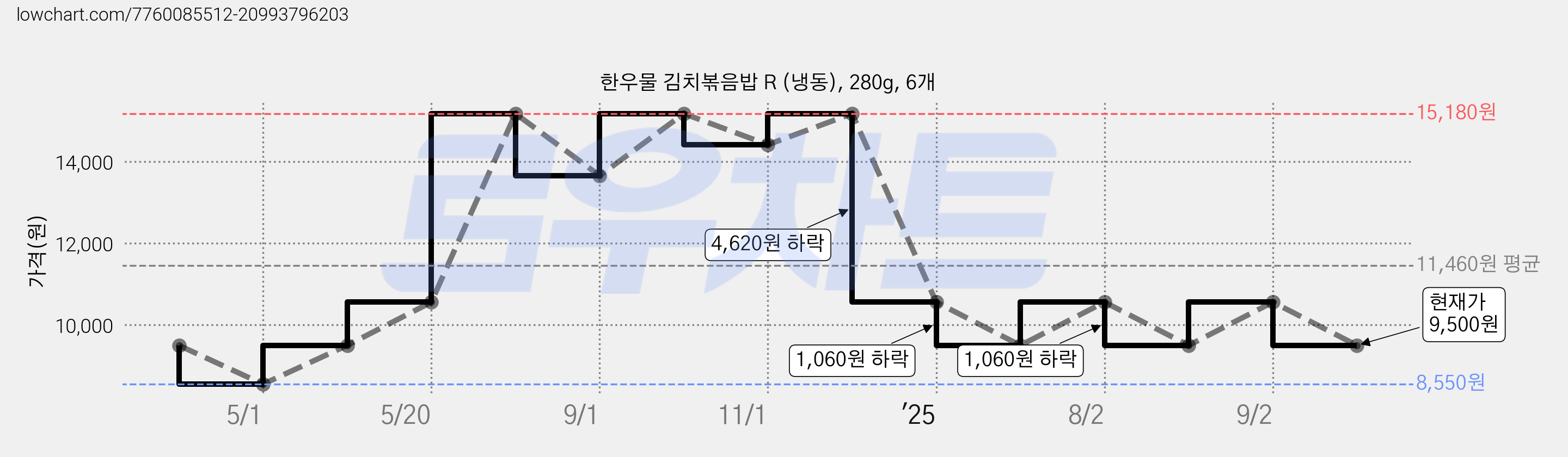 한우물 김치볶음밥 R (냉동), 280g, 6개 가격 변동 차트, 현재가 9,500원, 관측 최저가 8,550원