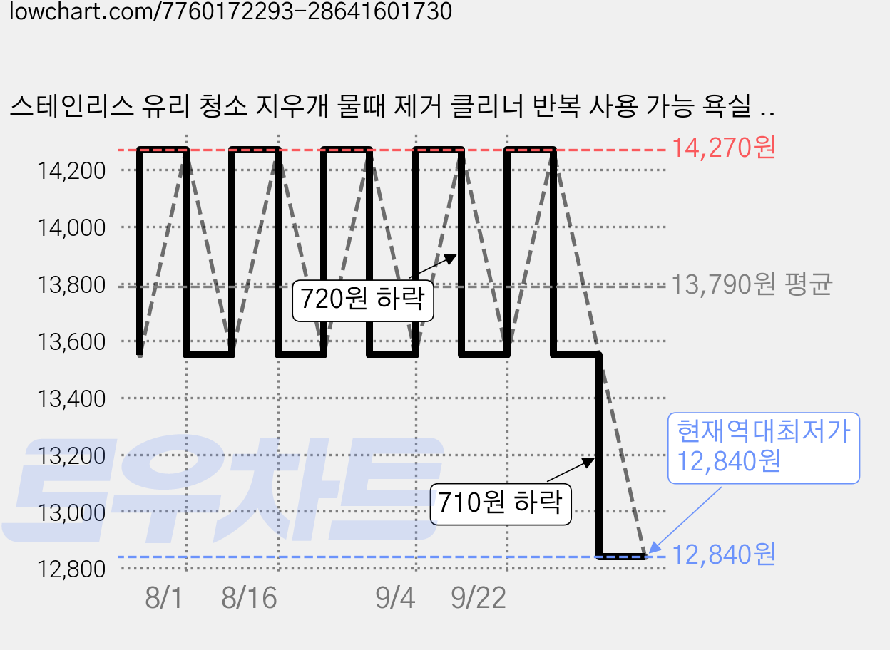 스테인리스 유리 청소 지우개 물때 제거 클리너 반복 사용 가능 욕실 주방 청소용품 청소 지우개 물때 제거 스펀지 유리 세정 스테인리스 청소 욕실 청소용품, 8개 가격 변동 차트, 현재가 12,840원, 역대최저가