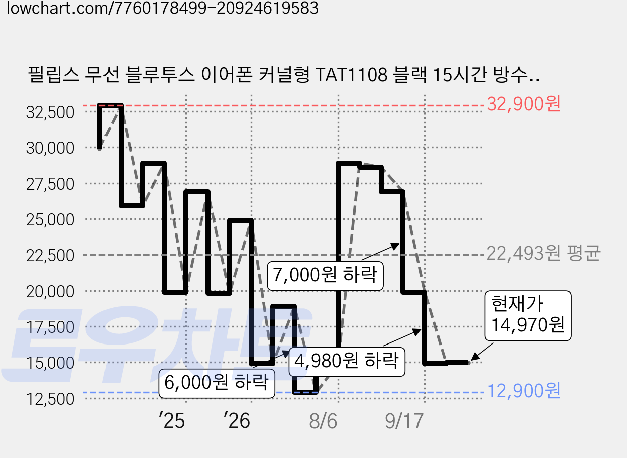 필립스 무선 블루투스 이어폰 커널형 TAT1108 블랙 15시간 방수가능 가격 변동 차트, 현재가 14,970원, 관측 최저가 12,900원