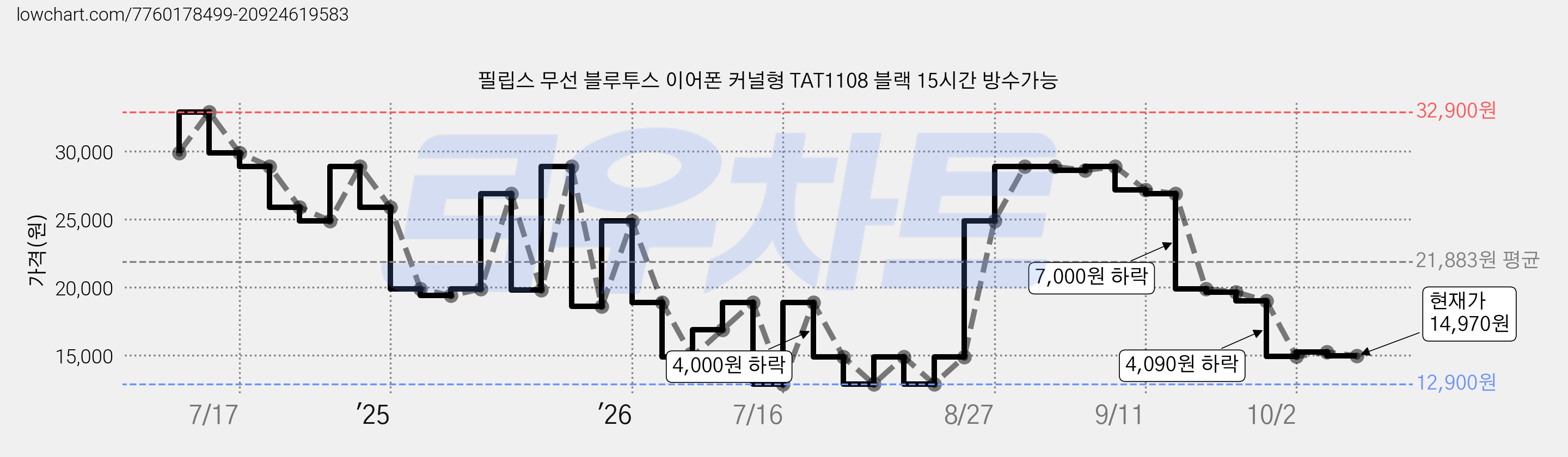 필립스 무선 블루투스 이어폰 커널형 TAT1108 블랙 15시간 방수가능 가격 변동 차트, 현재가 14,970원, 관측 최저가 12,900원