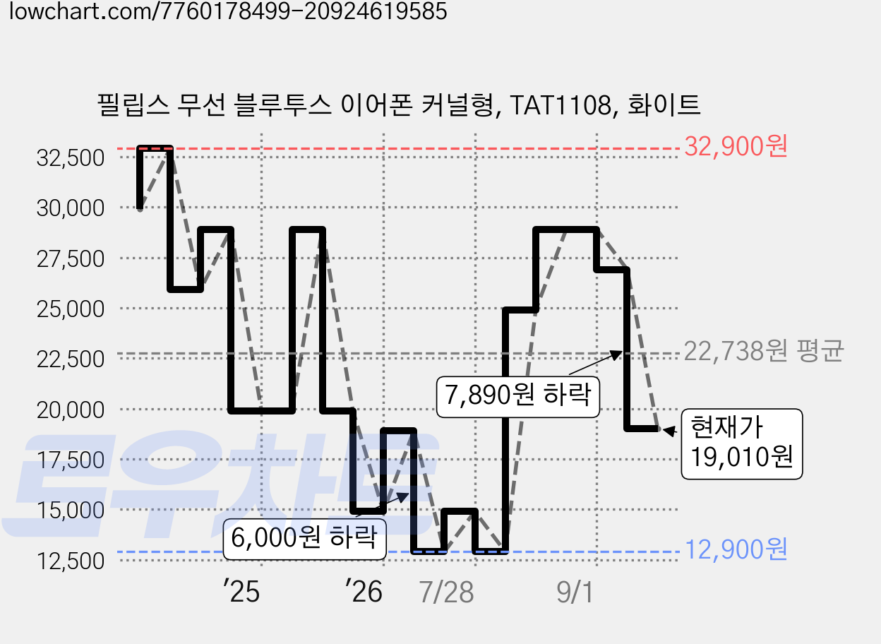 필립스 무선 블루투스 이어폰 커널형, TAT1108, 화이트 가격 변동 차트, 현재가 19,010원, 관측 최저가 12,900원