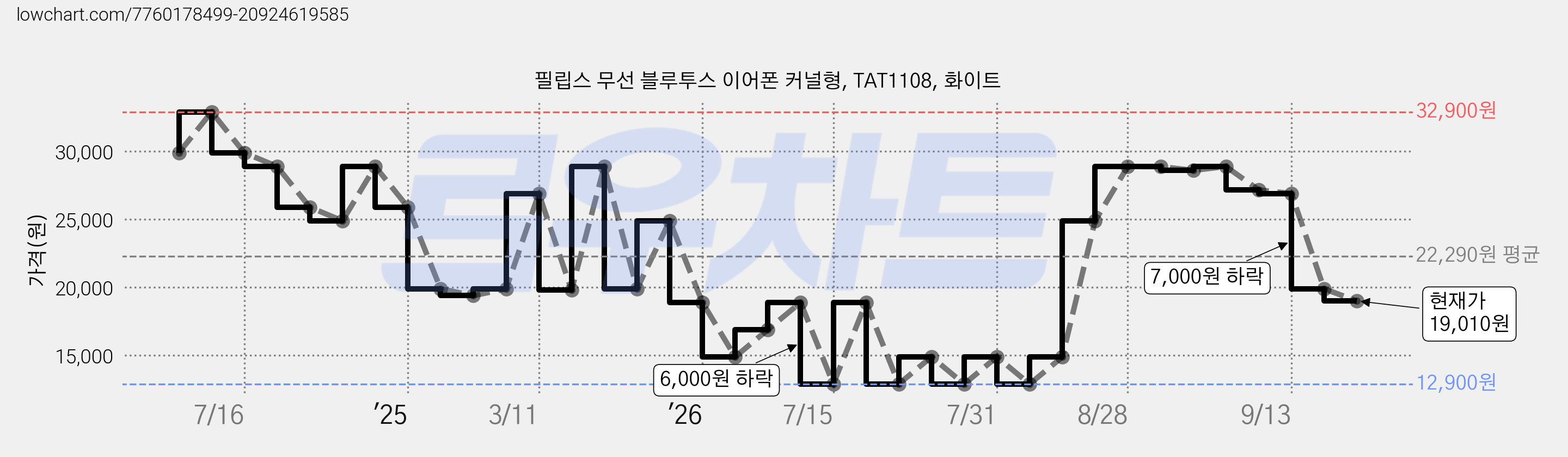 필립스 무선 블루투스 이어폰 커널형, TAT1108, 화이트 가격 변동 차트, 현재가 19,010원, 관측 최저가 12,900원