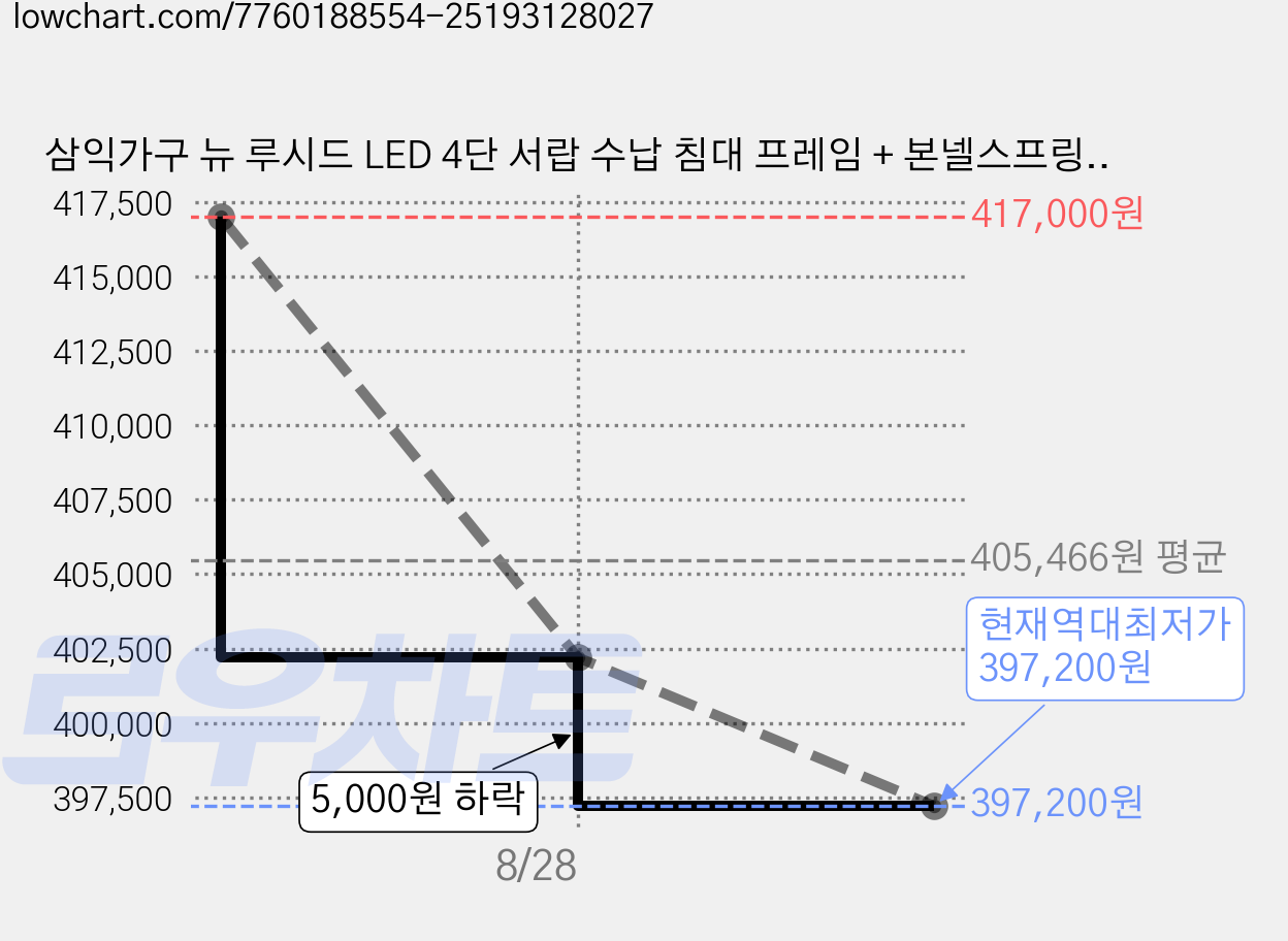 삼익가구 뉴 루시드 LED 4단 서랍 수납 침대 프레임 + 본넬스프링 매트리스 세트 방문설치, 화이트(프레임), 아이보리(매트리스) 가격 변동 차트, 현재가 397,200원, 역대최저가