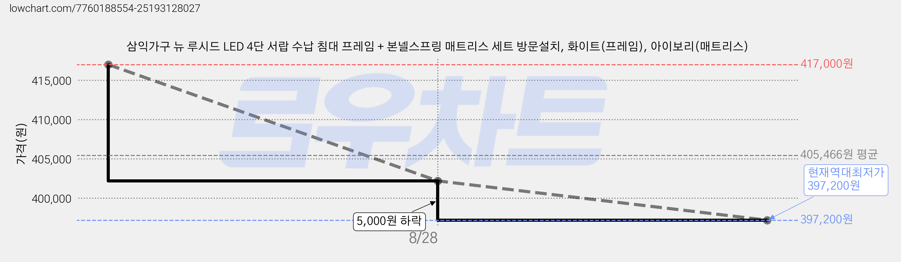 삼익가구 뉴 루시드 LED 4단 서랍 수납 침대 프레임 + 본넬스프링 매트리스 세트 방문설치, 화이트(프레임), 아이보리(매트리스) 가격 변동 차트, 현재가 397,200원, 역대최저가