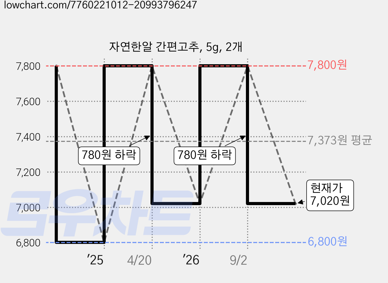 자연한알 간편고추, 5g, 2개 가격 변동 차트, 현재가 7,020원, 관측 최저가 6,800원