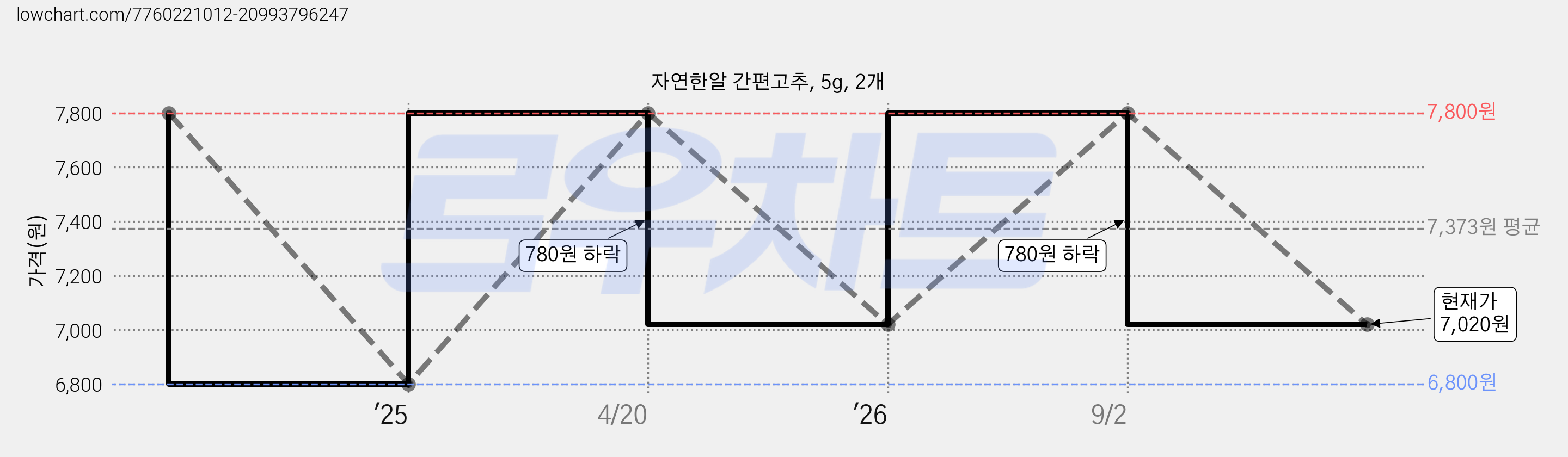 자연한알 간편고추, 5g, 2개 가격 변동 차트, 현재가 7,020원, 관측 최저가 6,800원