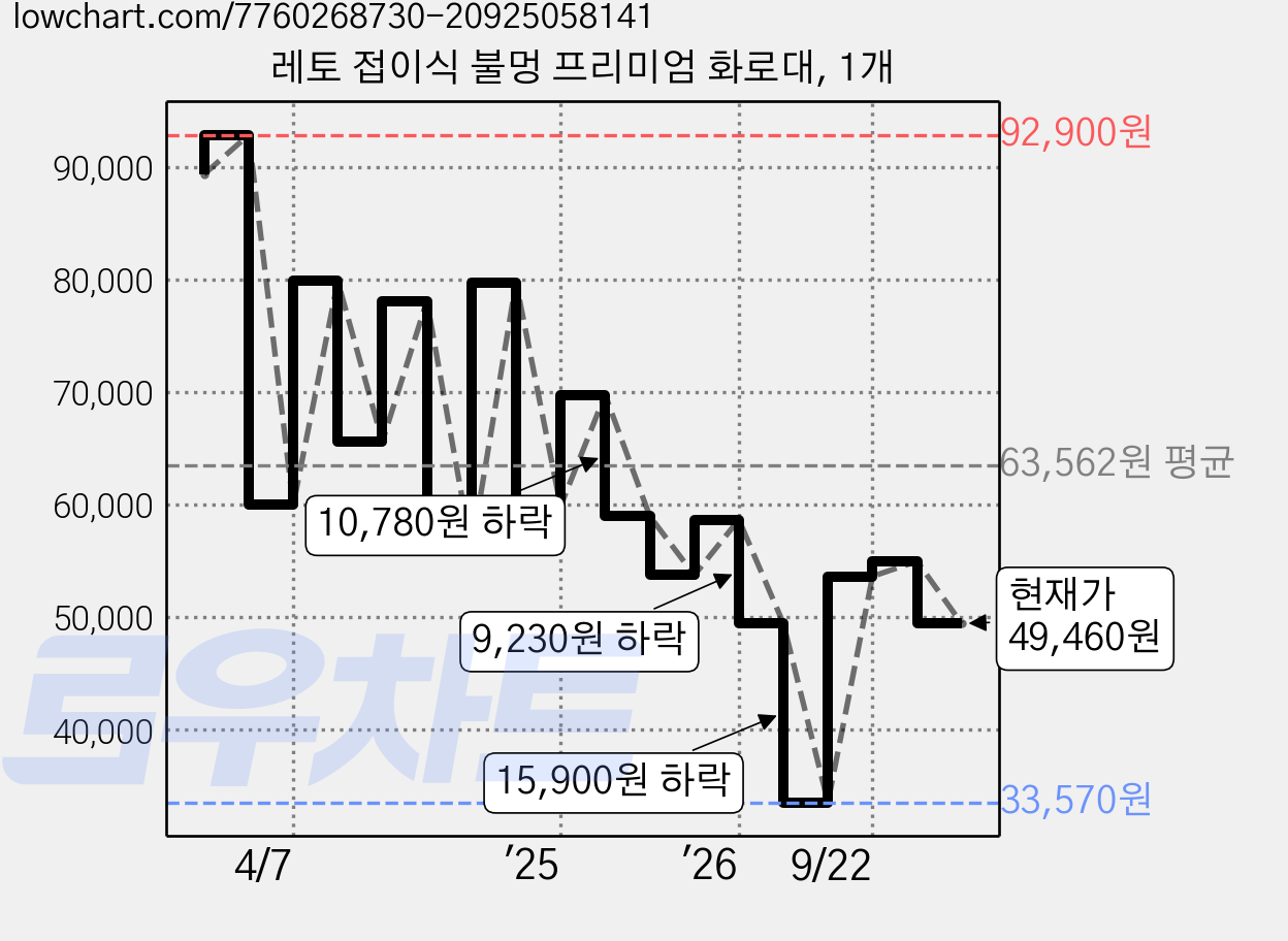 레토 접이식 불멍 프리미엄 화로대, 1개 가격 변동 차트, 현재가 49,460원, 관측 최저가 33,570원