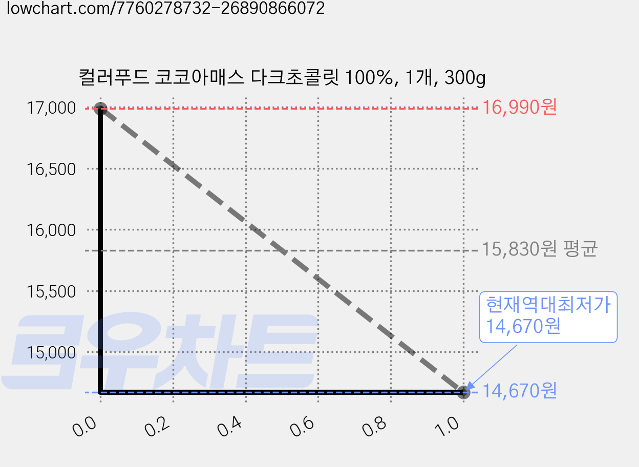 컬러푸드 코코아매스 다크초콜릿 100%, 1개, 300g 가격 변동 차트, 현재가 14,670원, 역대최저가