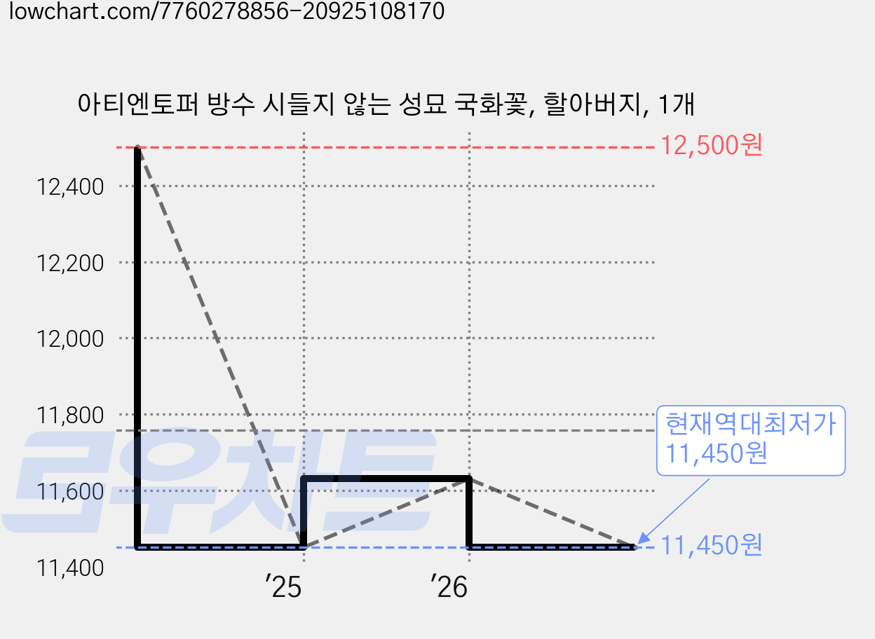 아티엔토퍼 방수 시들지 않는 성묘 국화꽃, 할아버지, 1개 가격 변동 차트, 현재가 11,450원, 역대최저가