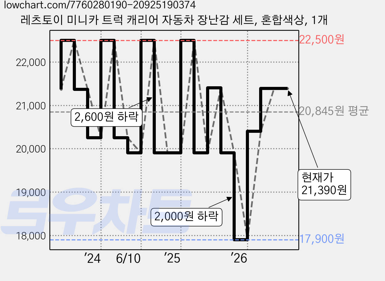 레츠토이 미니카 트럭 캐리어 자동차 장난감 세트, 혼합색상, 1개 가격 변동 차트, 현재가 21,390원, 관측 최저가 17,900원
