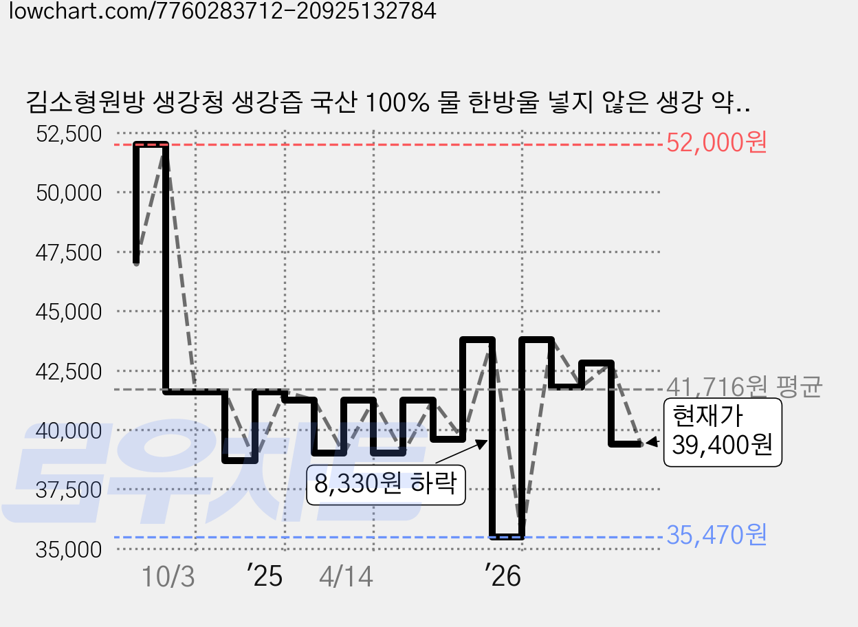 김소형원방 생강청 생강즙 국산 100% 물 한방울 넣지 않은 생강 약 1kg 착즙 원액 비정제원당, 1개입, 2개, 500ml 가격 변동 차트, 현재가 39,400원, 관측 최저가 35,470원