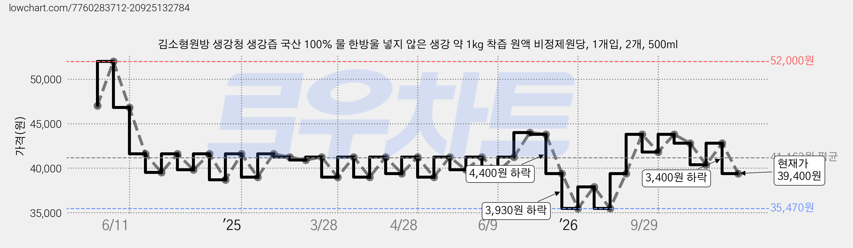 김소형원방 생강청 생강즙 국산 100% 물 한방울 넣지 않은 생강 약 1kg 착즙 원액 비정제원당, 1개입, 2개, 500ml 가격 변동 차트, 현재가 39,400원, 관측 최저가 35,470원
