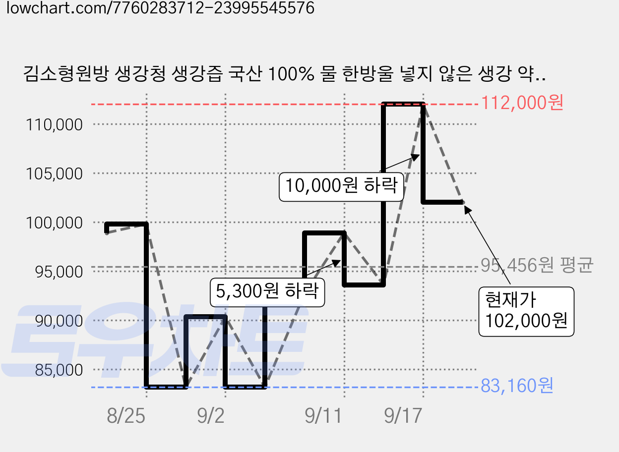 김소형원방 생강청 생강즙 국산 100% 물 한방울 넣지 않은 생강 약 1kg 착즙 원액 비정제원당, 1개입, 6개, 500ml 가격 변동 차트, 현재가 102,000원, 관측 최저가 83,160원