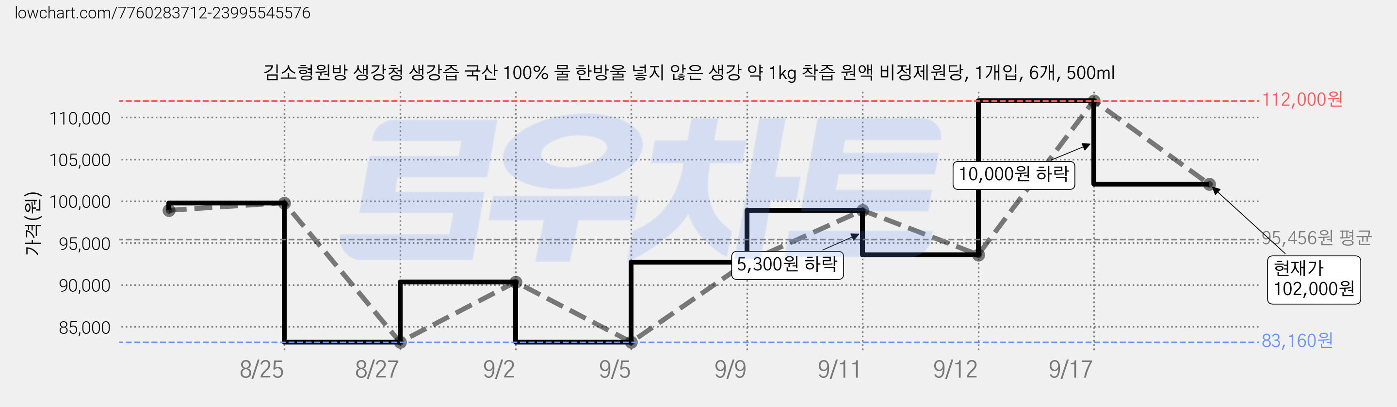 김소형원방 생강청 생강즙 국산 100% 물 한방울 넣지 않은 생강 약 1kg 착즙 원액 비정제원당, 1개입, 6개, 500ml 가격 변동 차트, 현재가 102,000원, 관측 최저가 83,160원