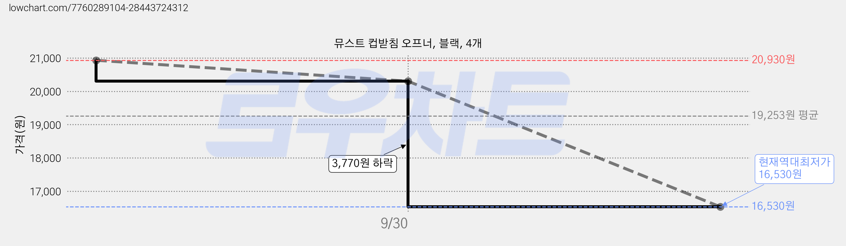 뮤스트 컵받침 오프너, 블랙, 4개 가격 변동 차트, 현재가 16,530원, 역대최저가