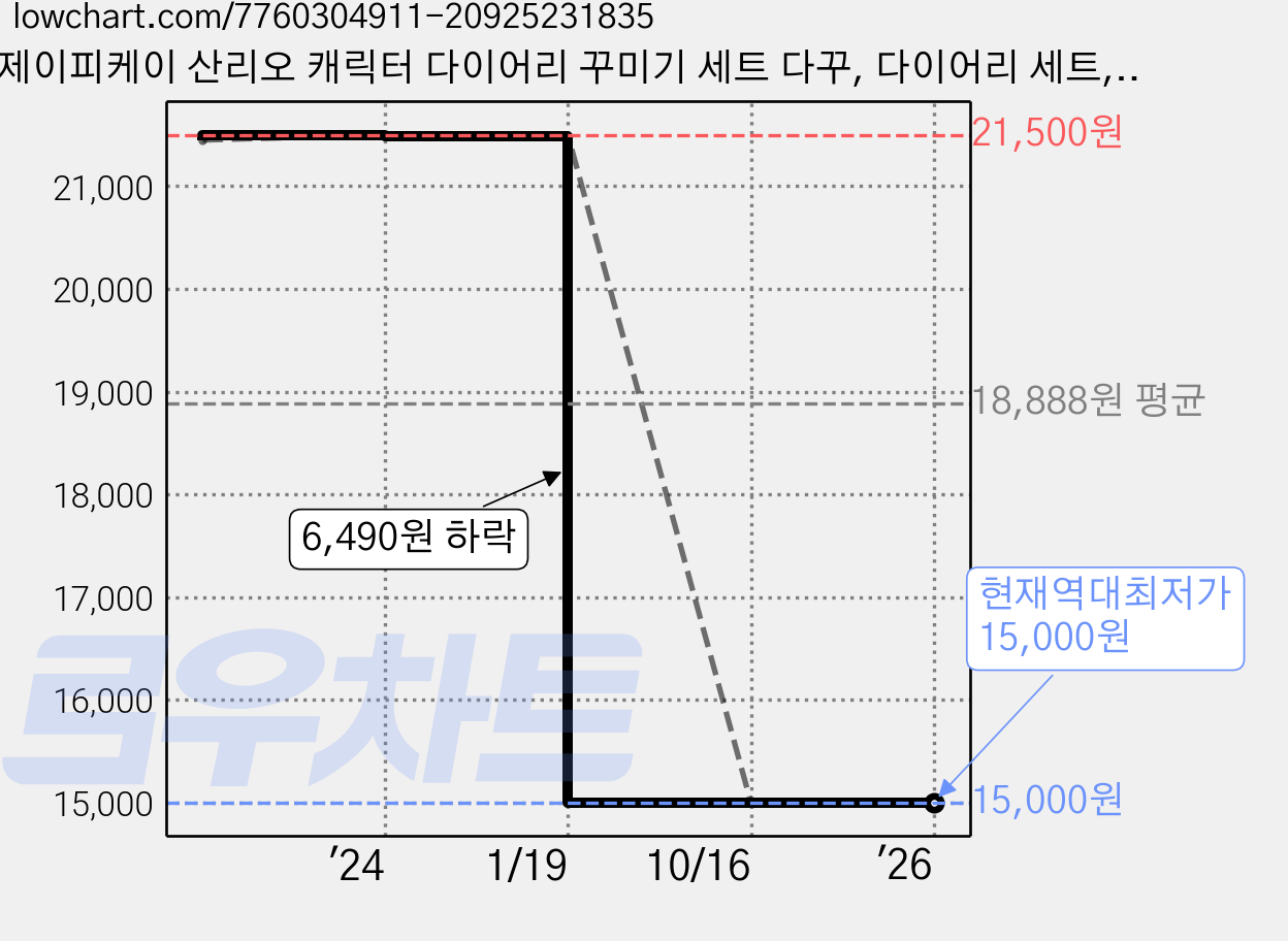 제이피케이 산리오 캐릭터 다이어리 꾸미기 세트 다꾸, 다이어리 세트, 다이어리 세트-쿠로미 가격 변동 차트, 현재가 15,000원, 역대최저가