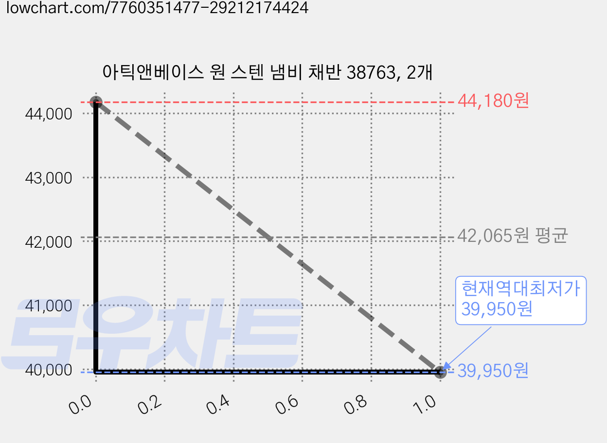 아틱앤베이스 원 스텐 냄비 채반 38763, 2개 가격 변동 차트, 현재가 39,950원, 역대최저가