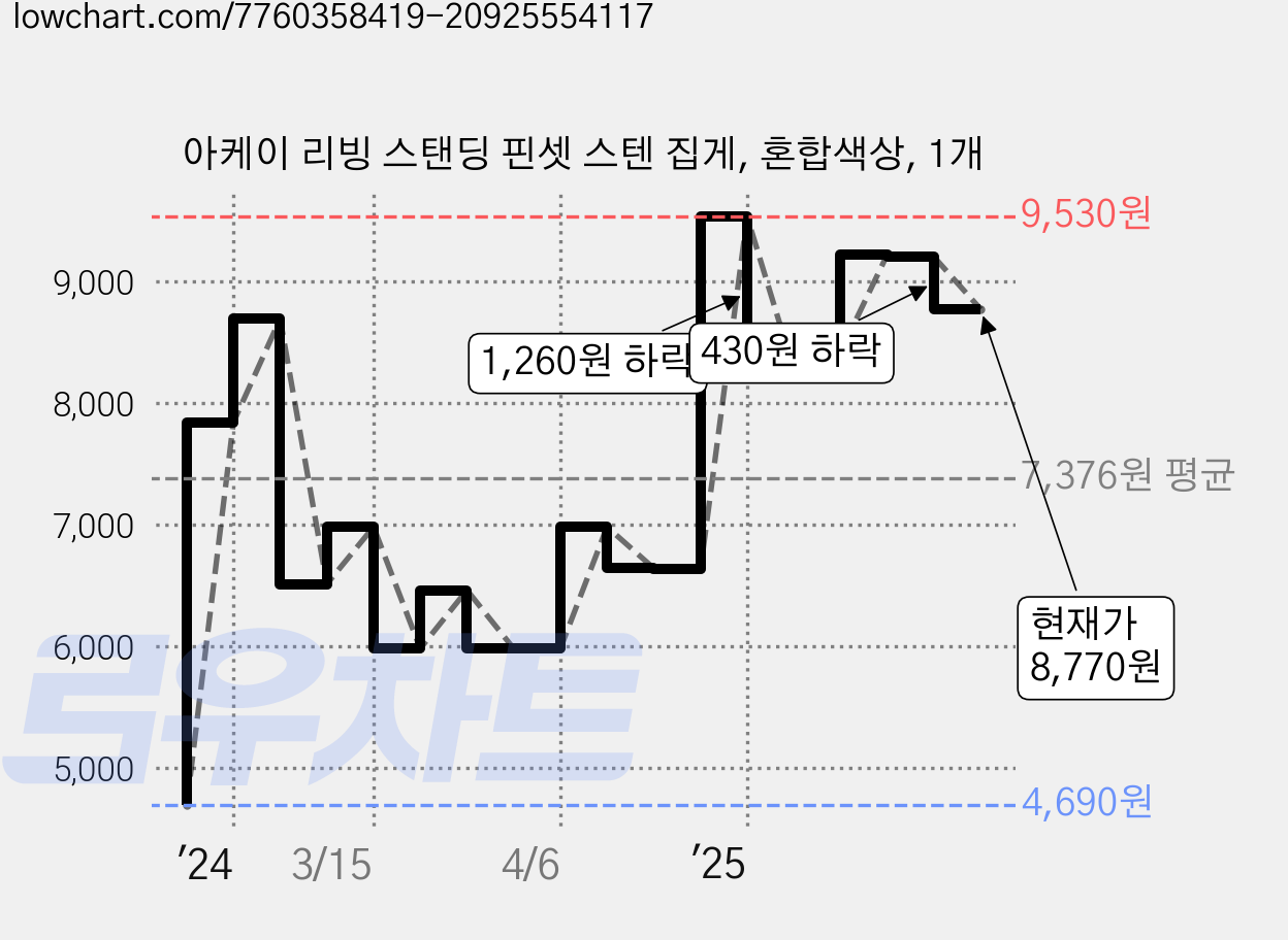 아케이 리빙 스탠딩 핀셋 스텐 집게, 혼합색상, 1개 가격 변동 차트, 현재가 8,770원, 관측 최저가 4,690원