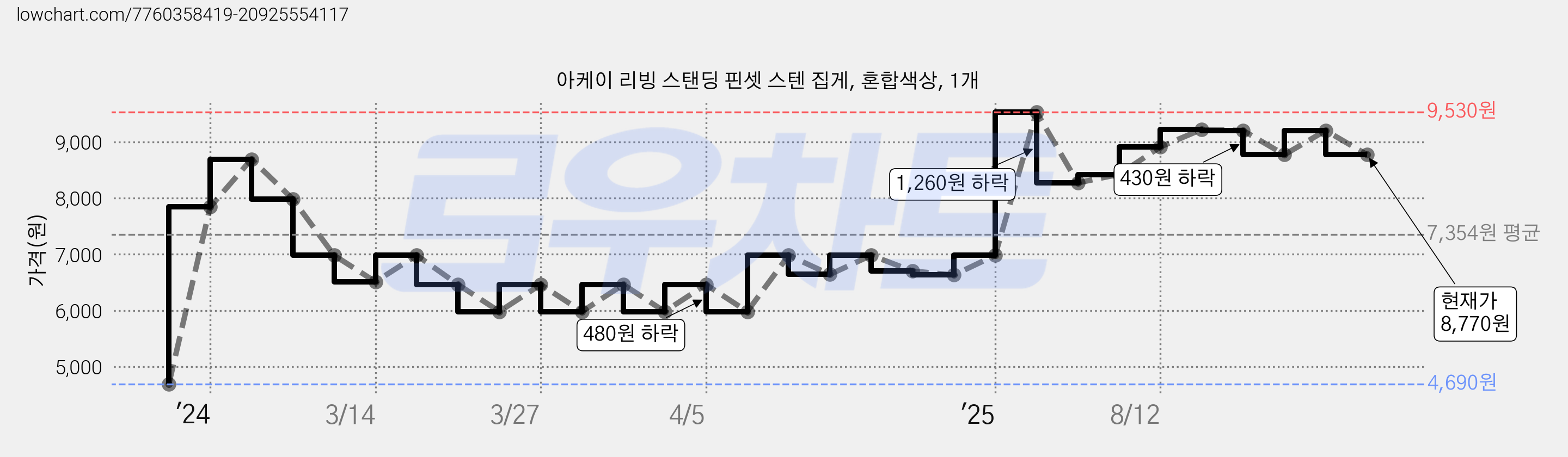 아케이 리빙 스탠딩 핀셋 스텐 집게, 혼합색상, 1개 가격 변동 차트, 현재가 8,770원, 관측 최저가 4,690원