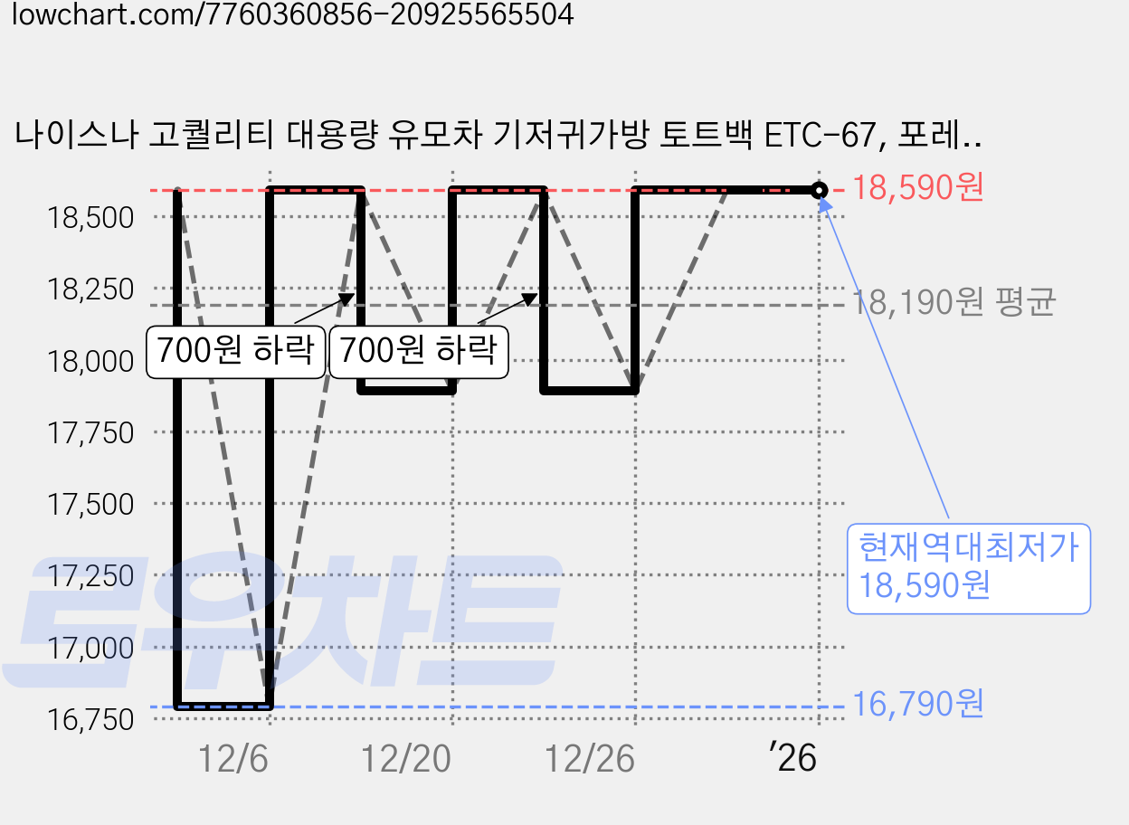 나이스나 고퀄리티 대용량 유모차 기저귀가방 토트백 ETC-67, 포레스토 가격 변동 차트, 현재가 18,590원, 역대최저가