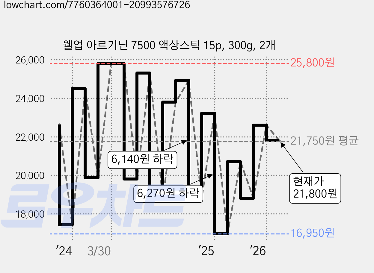 웰업 아르기닌 7500 액상스틱 15p, 300g, 2개 가격 변동 차트, 현재가 21,800원, 관측 최저가 16,950원