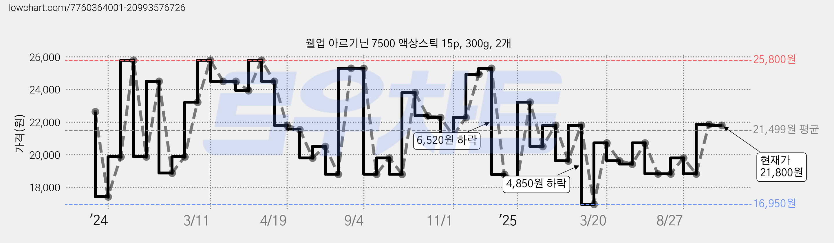 웰업 아르기닌 7500 액상스틱 15p, 300g, 2개 가격 변동 차트, 현재가 21,800원, 관측 최저가 16,950원