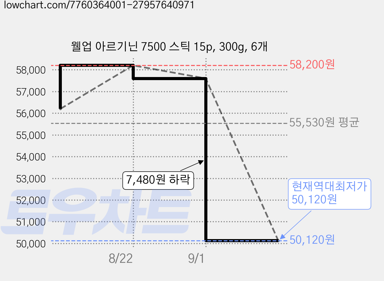 웰업 아르기닌 7500 스틱 15p, 300g, 6개 가격 변동 차트, 현재가 50,120원, 역대최저가