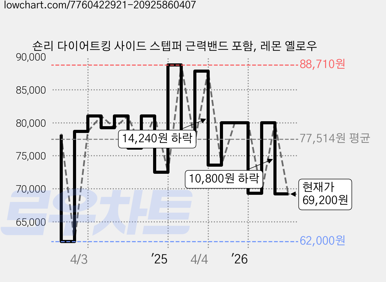 숀리 다이어트킹 사이드 스텝퍼 근력밴드 포함, 레몬 옐로우 가격 변동 차트, 현재가 69,200원, 관측 최저가 62,000원
