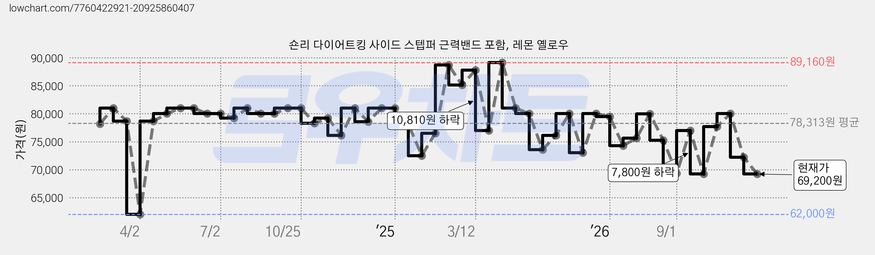 숀리 다이어트킹 사이드 스텝퍼 근력밴드 포함, 레몬 옐로우 가격 변동 차트, 현재가 69,200원, 관측 최저가 62,000원