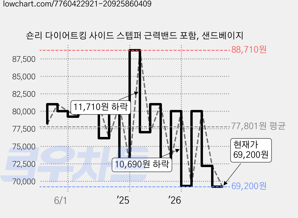 숀리 다이어트킹 사이드 스텝퍼 근력밴드 포함, 샌드베이지 가격 변동 차트, 현재가 69,200원, 관측 최저가 66,000원