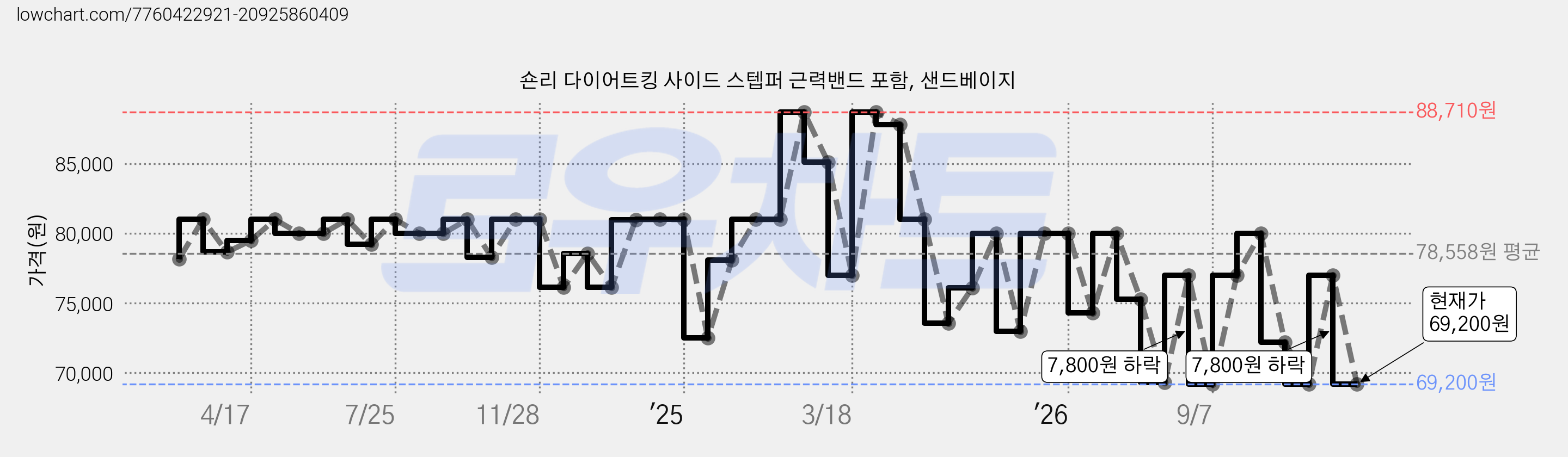 숀리 다이어트킹 사이드 스텝퍼 근력밴드 포함, 샌드베이지 가격 변동 차트, 현재가 69,200원, 관측 최저가 66,000원