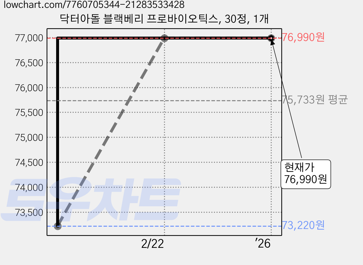 닥터아돌 블랙베리 프로바이오틱스, 30정, 1개 가격 변동 차트, 현재가 76,990원, 역대최저가