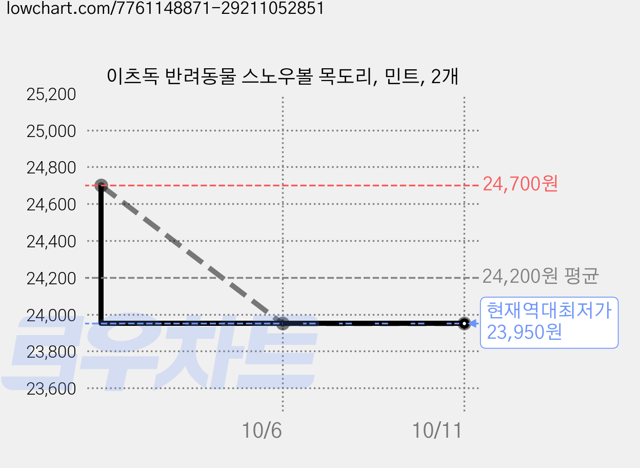 이츠독 반려동물 스노우볼 목도리, 민트, 2개 가격 변동 차트, 현재가 23,950원, 역대최저가
