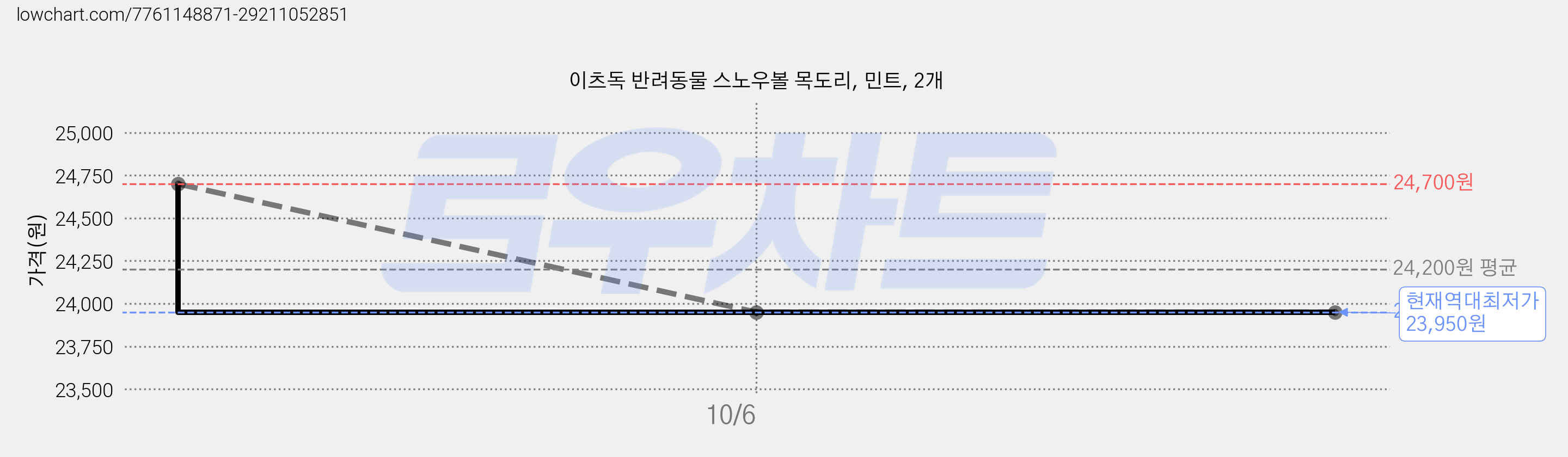 이츠독 반려동물 스노우볼 목도리, 민트, 2개 가격 변동 차트, 현재가 23,950원, 역대최저가