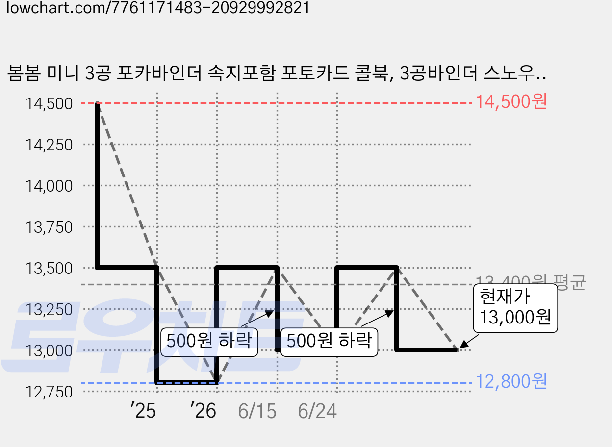 봄봄 미니 3공 포카바인더 속지포함 포토카드 콜북, 3공바인더 스노우화이트(속지40장) 가격 변동 차트, 현재가 13,000원, 관측 최저가 12,800원