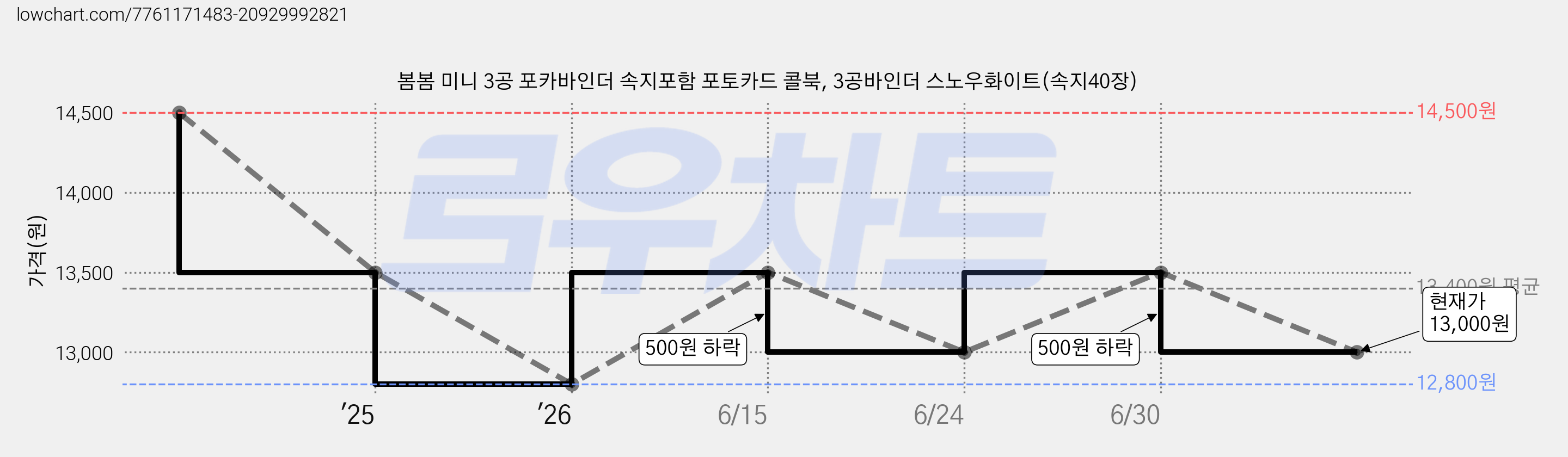 봄봄 미니 3공 포카바인더 속지포함 포토카드 콜북, 3공바인더 스노우화이트(속지40장) 가격 변동 차트, 현재가 13,000원, 관측 최저가 12,800원