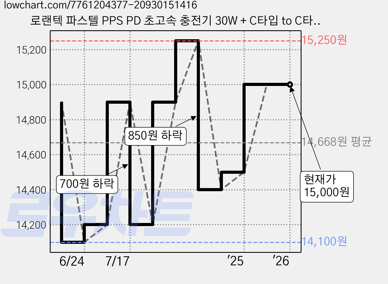 로랜텍 파스텔 PPS PD 초고속 충전기 30W + C타입 to C타입 케이블 2.4m 세트, 1세트, 블루 가격 변동 차트, 현재가 15,000원, 관측 최저가 14,100원