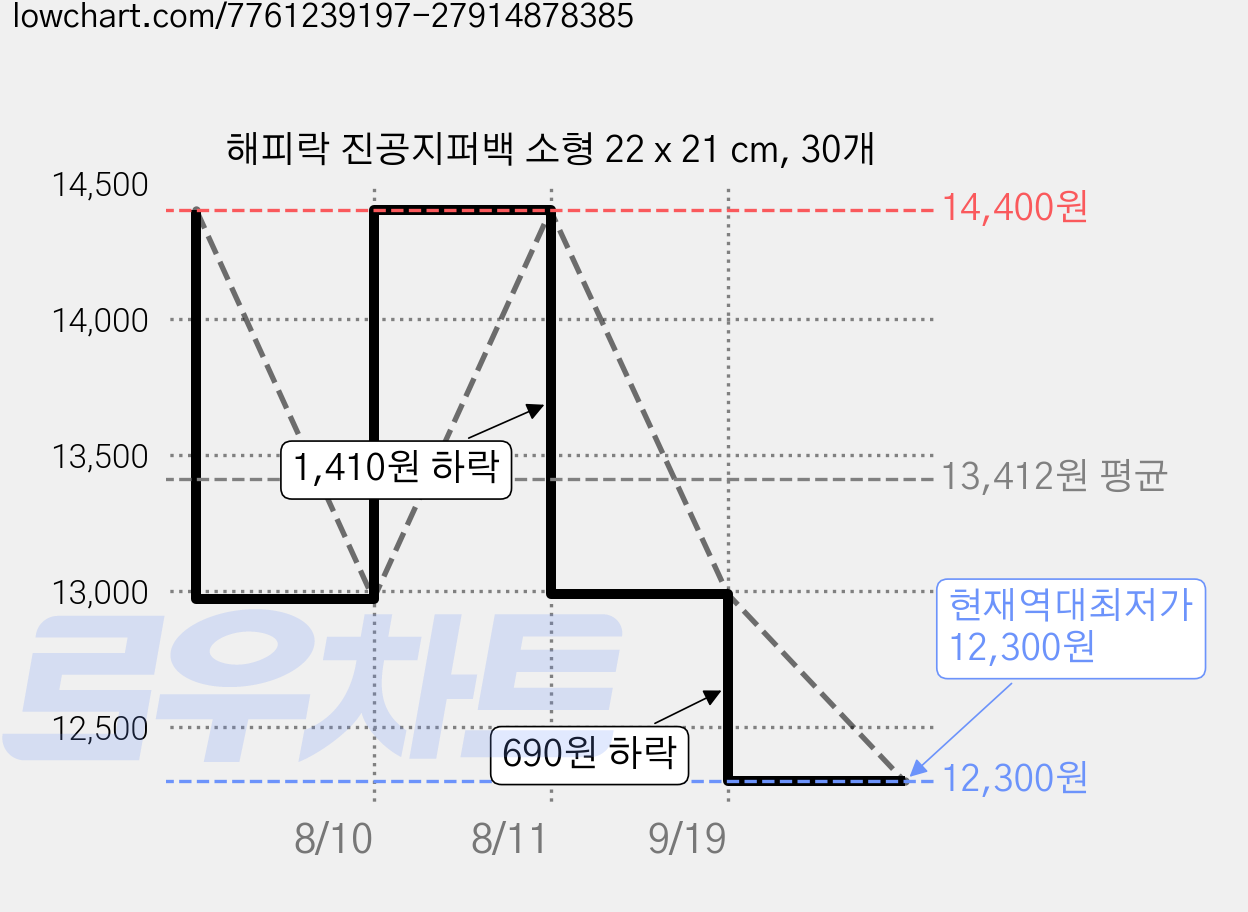 해피락 진공지퍼백 소형 22 x 21 cm, 30개 가격 변동 차트, 현재가 12,300원, 역대최저가