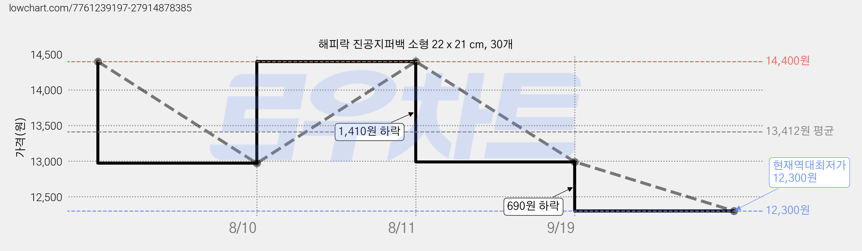 해피락 진공지퍼백 소형 22 x 21 cm, 30개 가격 변동 차트, 현재가 12,300원, 역대최저가