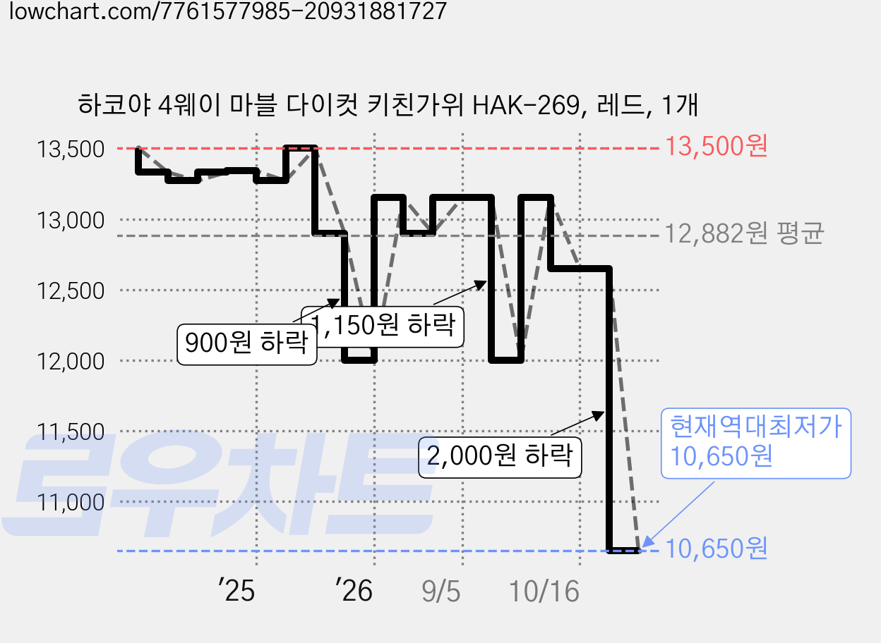 하코야 4웨이 마블 다이컷 키친가위 HAK-269, 레드, 1개 가격 변동 차트, 현재가 10,650원, 역대최저가
