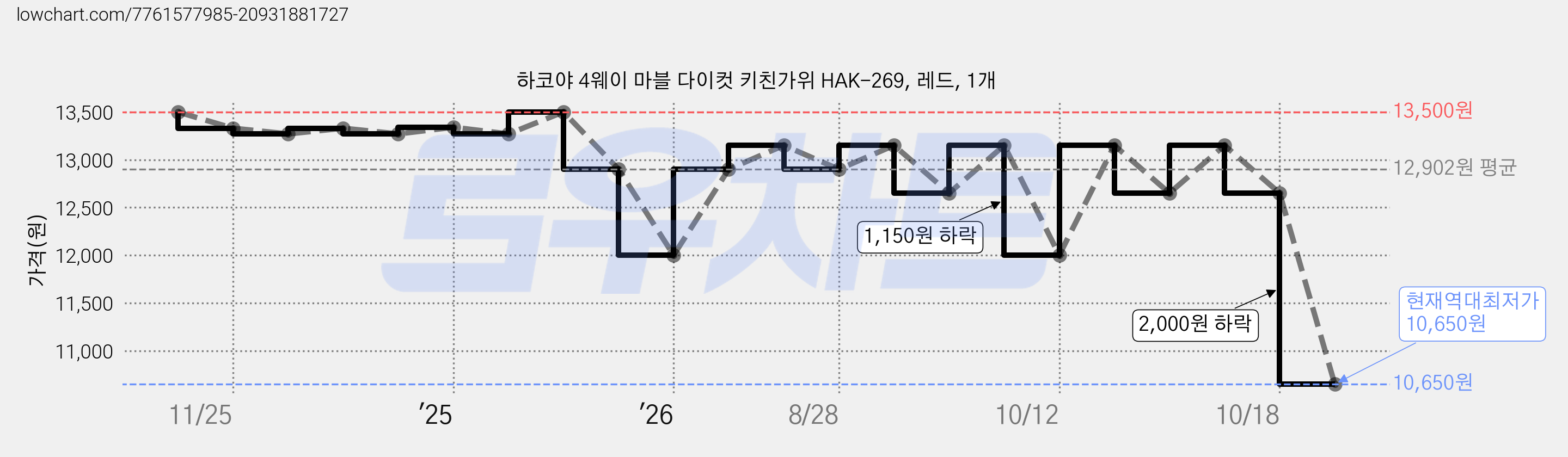 하코야 4웨이 마블 다이컷 키친가위 HAK-269, 레드, 1개 가격 변동 차트, 현재가 10,650원, 역대최저가