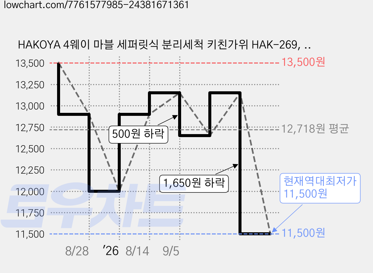 HAKOYA 4웨이 마블 세퍼릿식 분리세척 키친가위 HAK-269, 마블 옐로, 1개 가격 변동 차트, 현재가 11,500원, 역대최저가