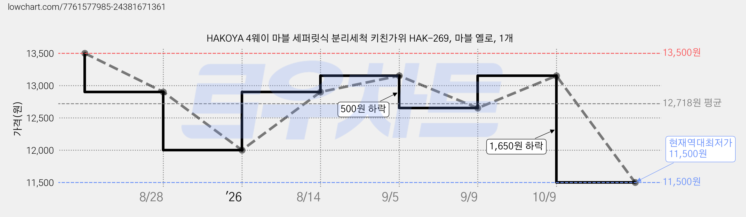 HAKOYA 4웨이 마블 세퍼릿식 분리세척 키친가위 HAK-269, 마블 옐로, 1개 가격 변동 차트, 현재가 11,500원, 역대최저가